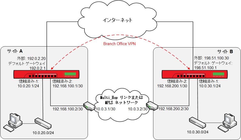 マルチホップ リンクまたは MPLS ネットワーク プライベート ネットワーク接続のネットワーク図